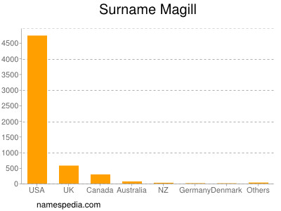 Familiennamen Magill