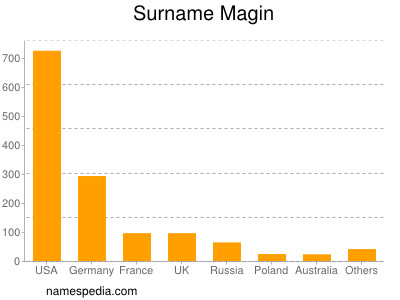 Surname Magin