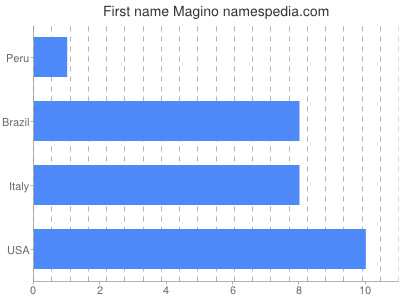 Vornamen Magino