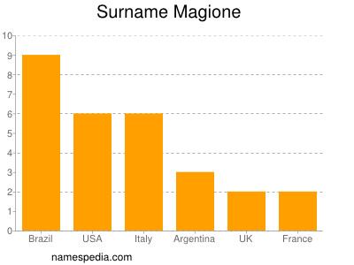 Surname Magione