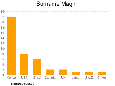 Surname Magiri