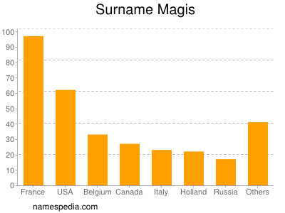 Surname Magis