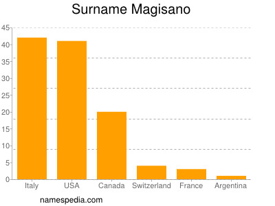 Familiennamen Magisano