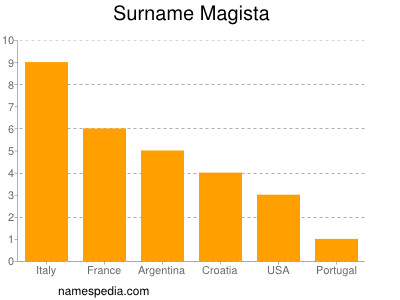 Surname Magista