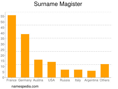 nom Magister