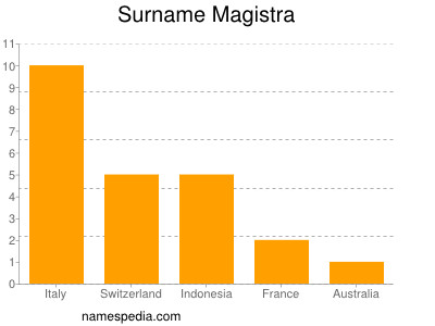 Familiennamen Magistra