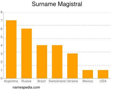 Surname Magistral
