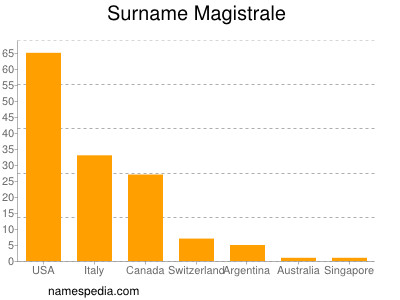 Familiennamen Magistrale