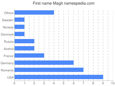 Vornamen Magit
