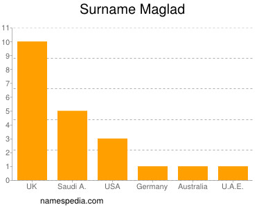 Familiennamen Maglad