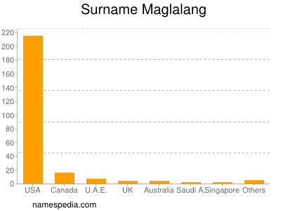 Familiennamen Maglalang