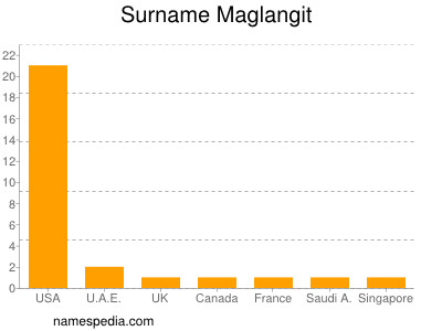 Familiennamen Maglangit