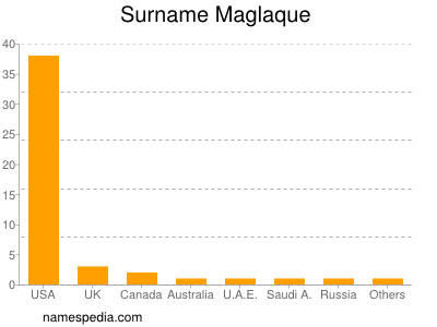 nom Maglaque