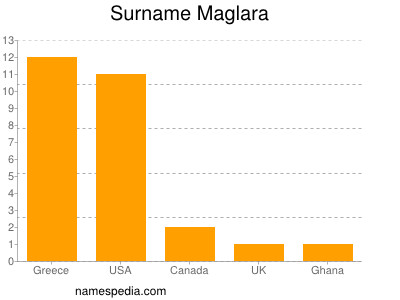 Familiennamen Maglara