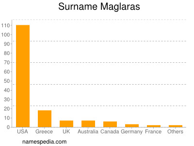 Familiennamen Maglaras