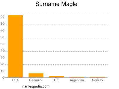 Surname Magle