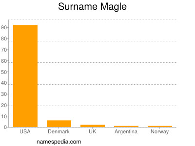 nom Magle