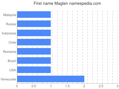 Given name Maglen