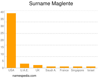 Familiennamen Maglente