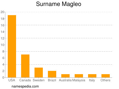 Surname Magleo