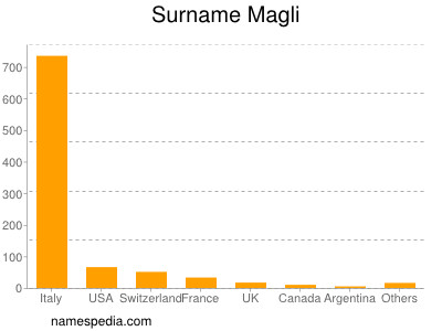 Surname Magli