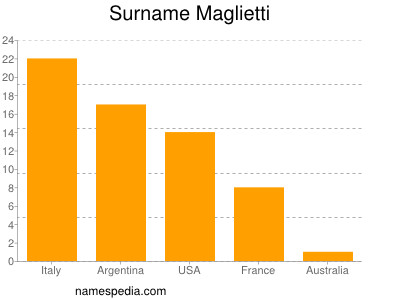 Familiennamen Maglietti