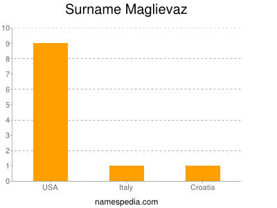 Familiennamen Maglievaz