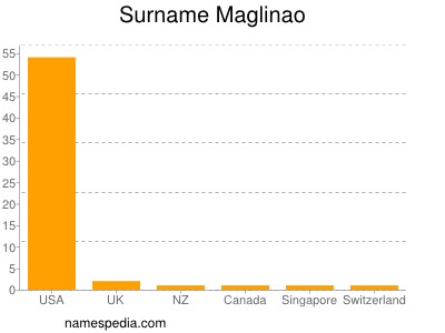 Surname Maglinao