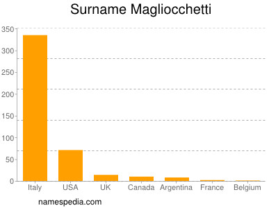 Familiennamen Magliocchetti