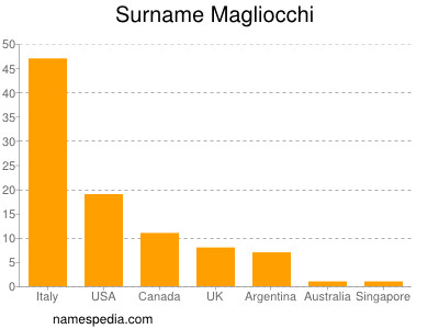 nom Magliocchi