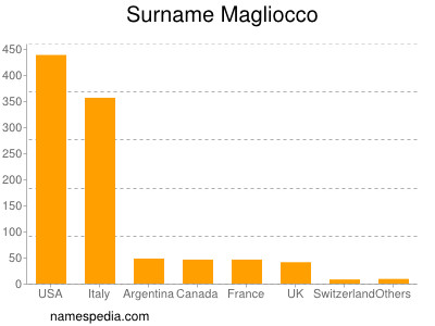 Surname Magliocco