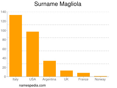 Surname Magliola