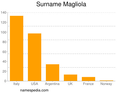 nom Magliola