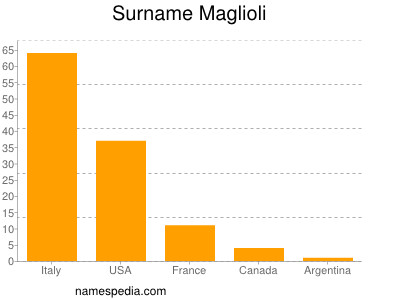 Surname Maglioli