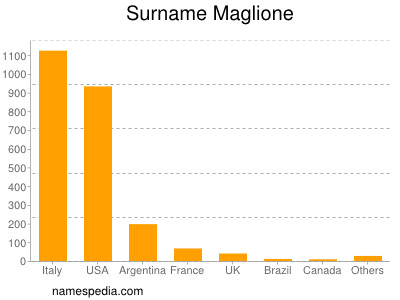 Surname Maglione