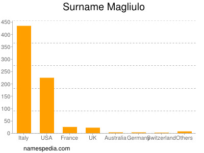 Familiennamen Magliulo