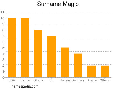 Surname Maglo