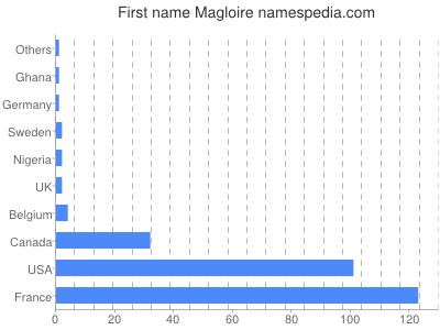 Vornamen Magloire