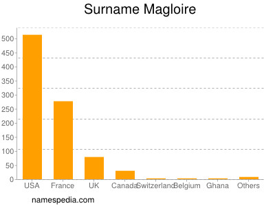 Familiennamen Magloire