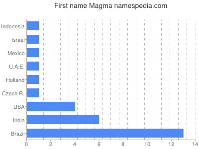 prenom Magma