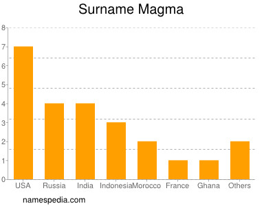 nom Magma