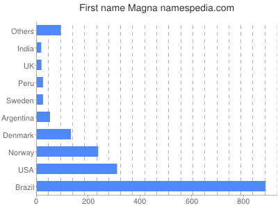 Vornamen Magna