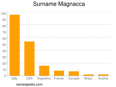 Familiennamen Magnacca