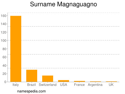 Surname Magnaguagno