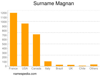 Familiennamen Magnan