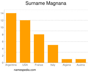 Surname Magnana