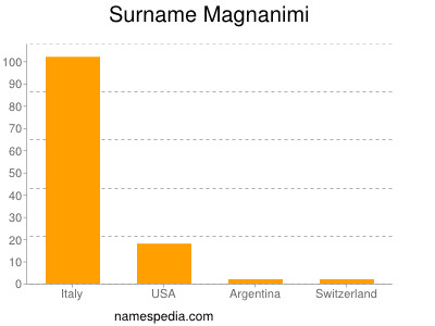 Familiennamen Magnanimi