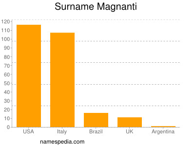 Familiennamen Magnanti