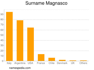 Familiennamen Magnasco