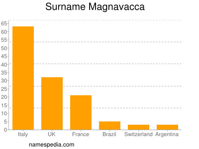 nom Magnavacca